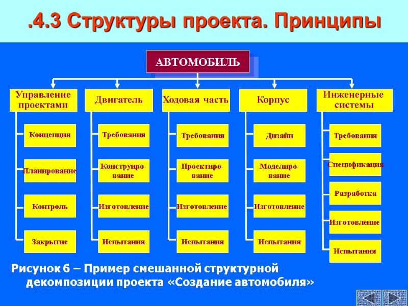 Рисунок 6 – Пример смешанной структурной  декомпозиции проекта «Создание автомобиля» .4.3 Структуры проекта.